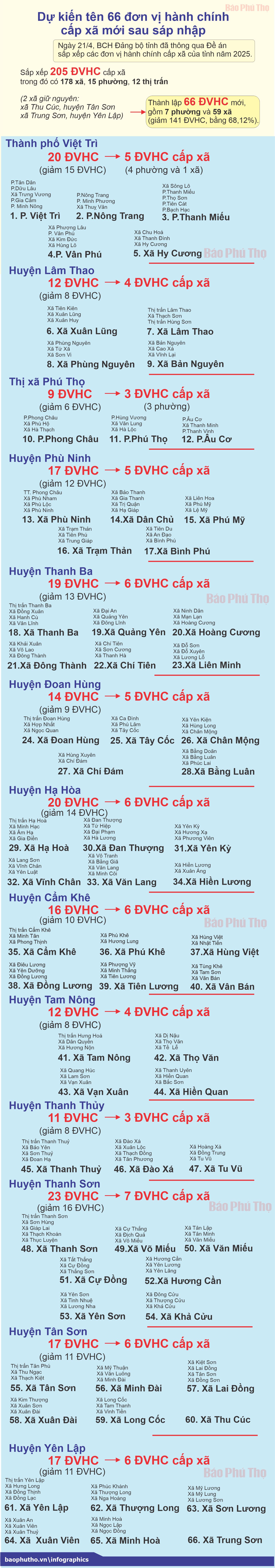 Sap nhap Phu tho vinh phuc hoa binh